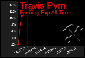 Total Graph of Travis Pvm