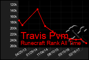 Total Graph of Travis Pvm