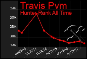 Total Graph of Travis Pvm