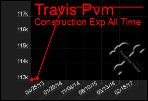 Total Graph of Travis Pvm