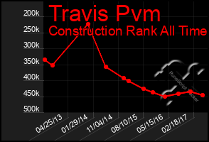 Total Graph of Travis Pvm