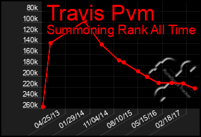 Total Graph of Travis Pvm