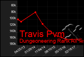 Total Graph of Travis Pvm