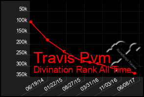 Total Graph of Travis Pvm