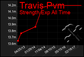 Total Graph of Travis Pvm