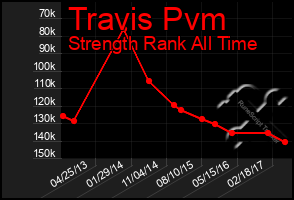 Total Graph of Travis Pvm