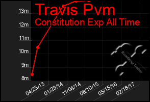 Total Graph of Travis Pvm