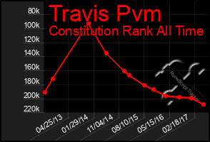 Total Graph of Travis Pvm