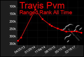 Total Graph of Travis Pvm