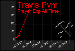 Total Graph of Travis Pvm