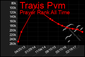 Total Graph of Travis Pvm