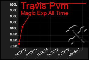 Total Graph of Travis Pvm