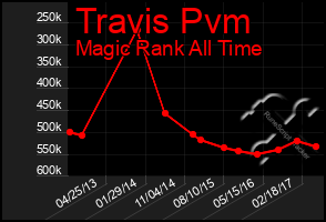 Total Graph of Travis Pvm