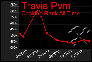 Total Graph of Travis Pvm