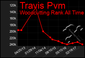 Total Graph of Travis Pvm