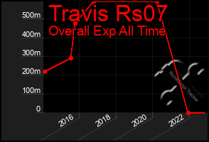 Total Graph of Travis Rs07