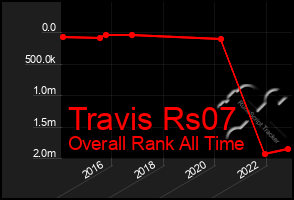 Total Graph of Travis Rs07