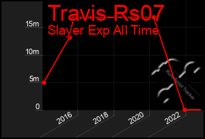 Total Graph of Travis Rs07