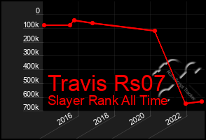 Total Graph of Travis Rs07