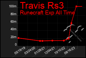 Total Graph of Travis Rs3