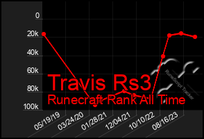 Total Graph of Travis Rs3