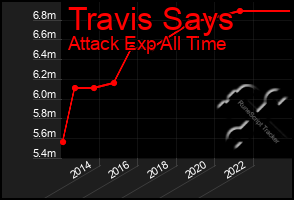 Total Graph of Travis Says
