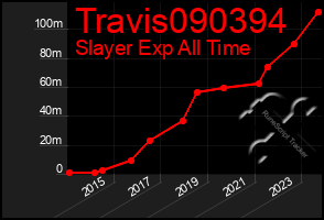 Total Graph of Travis090394