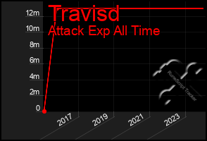 Total Graph of Travisd