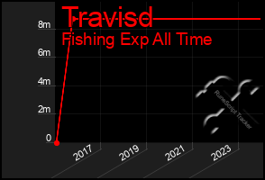 Total Graph of Travisd