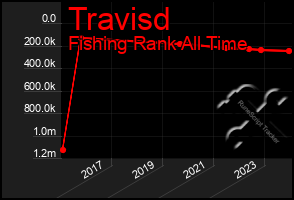 Total Graph of Travisd