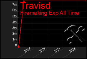 Total Graph of Travisd