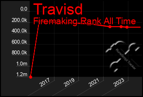 Total Graph of Travisd