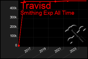 Total Graph of Travisd