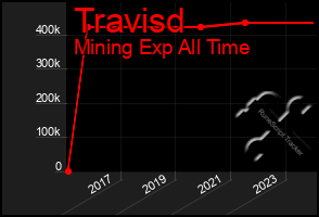 Total Graph of Travisd