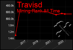 Total Graph of Travisd