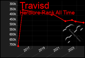 Total Graph of Travisd