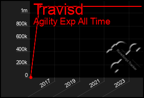 Total Graph of Travisd