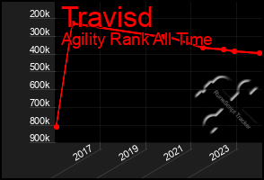 Total Graph of Travisd