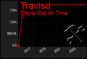 Total Graph of Travisd