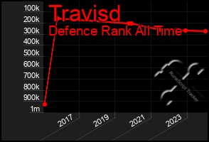 Total Graph of Travisd