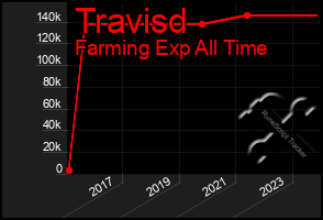 Total Graph of Travisd