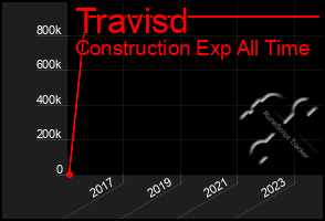 Total Graph of Travisd