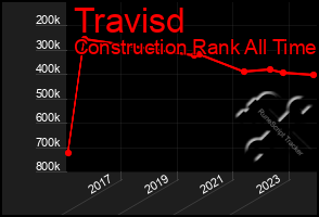 Total Graph of Travisd