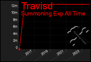 Total Graph of Travisd