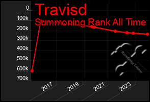 Total Graph of Travisd