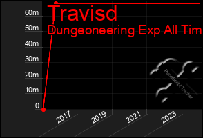 Total Graph of Travisd