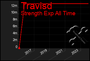 Total Graph of Travisd