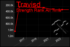 Total Graph of Travisd