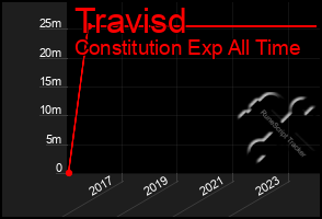 Total Graph of Travisd