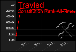 Total Graph of Travisd